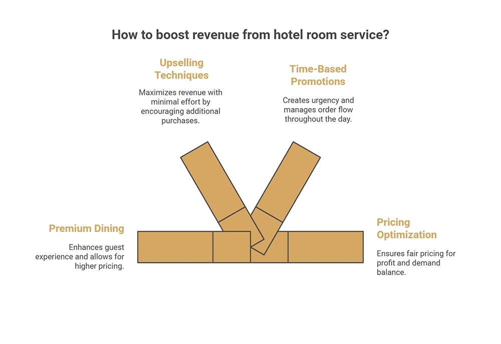 Revenue-Boosting Approaches for Hotel Room Service