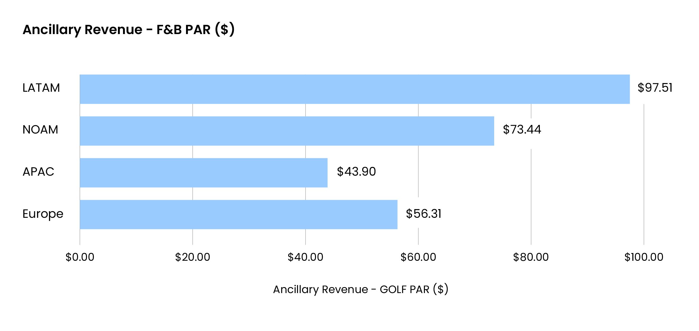 Ancillary Revenue - F&B PAR ($)@2x-100