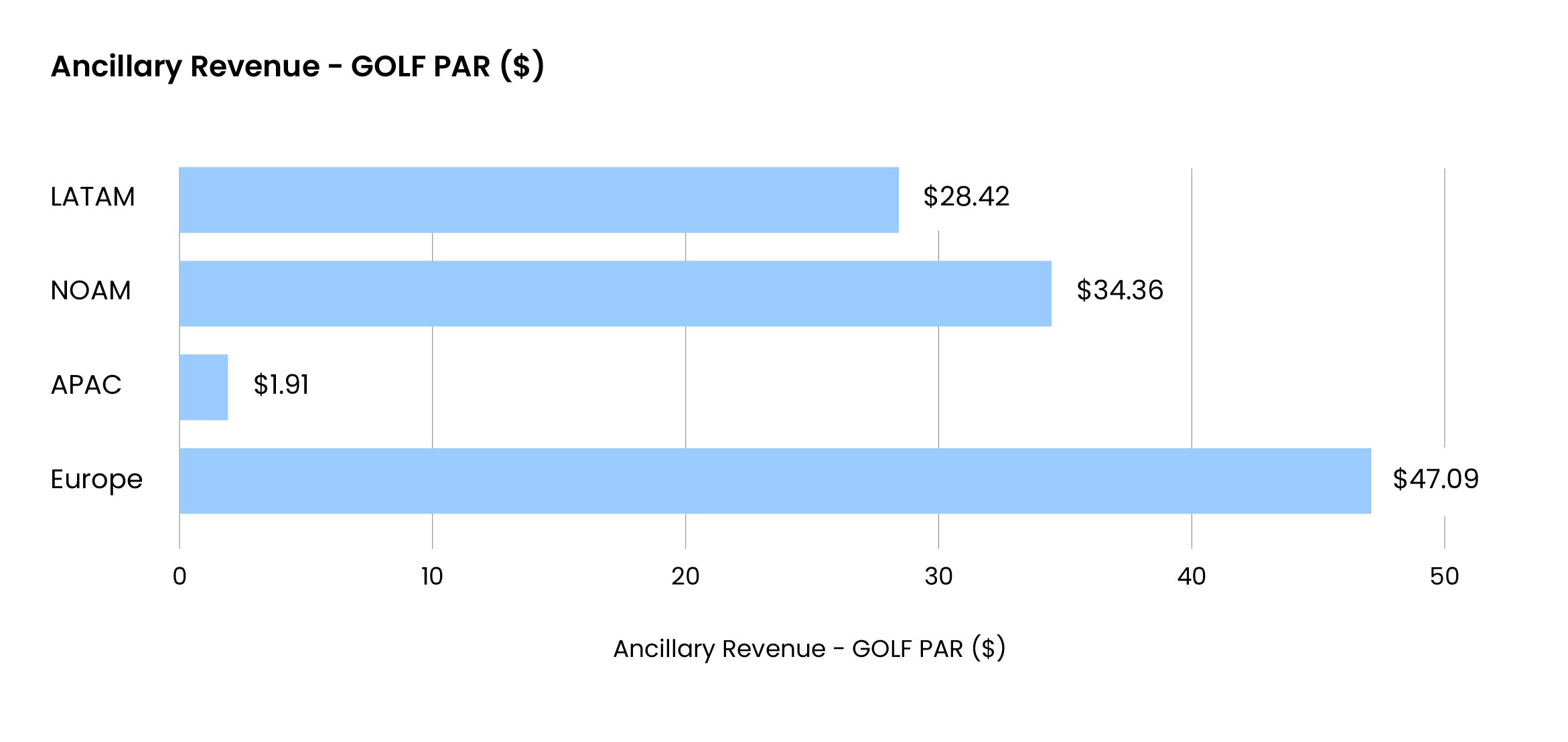 Ancillary Revenue - GOLF PAR ($)@2x-100
