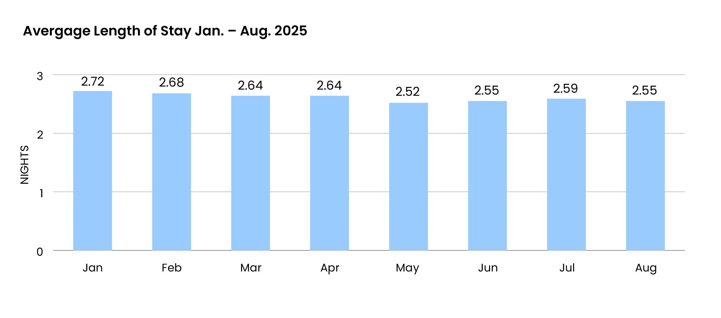 Avergage Length of Stay Jan. - Aug. 2025@2x-100