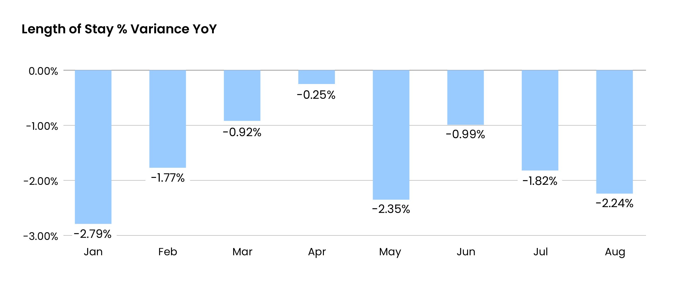 Length of Stay _ Variance YoY@2x-100 (1)