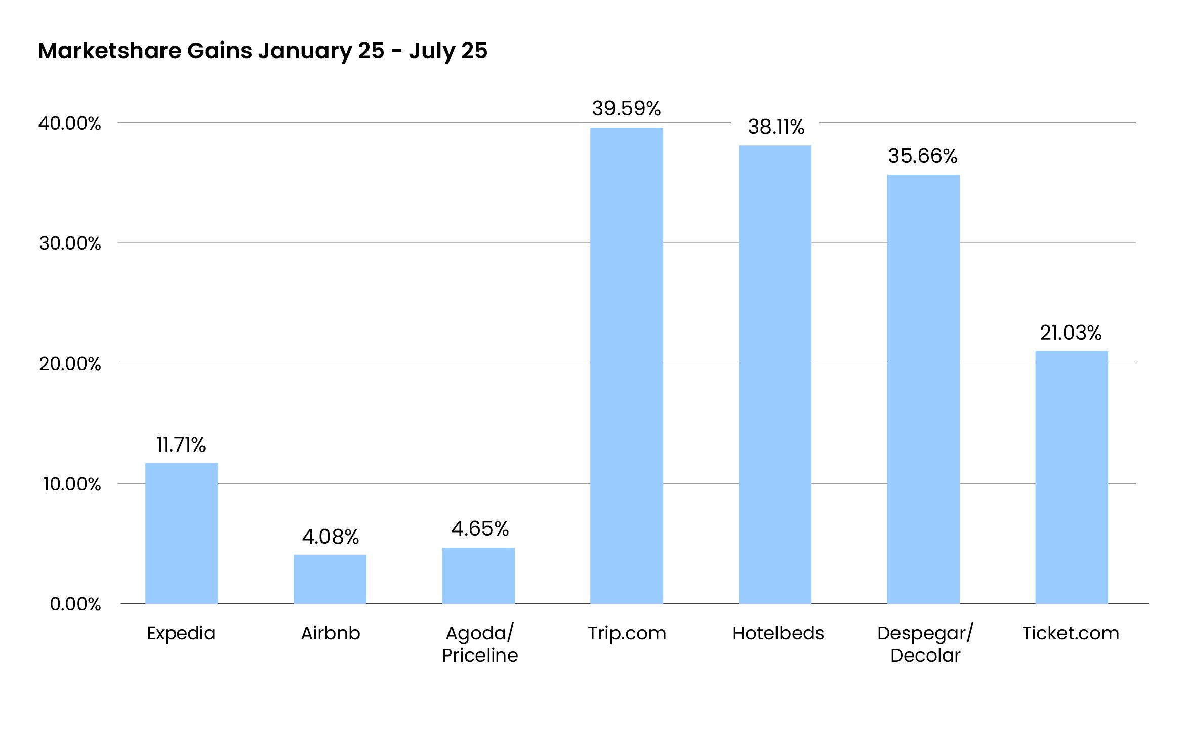 Marketshare Gains January 25 - July 25@2x-100