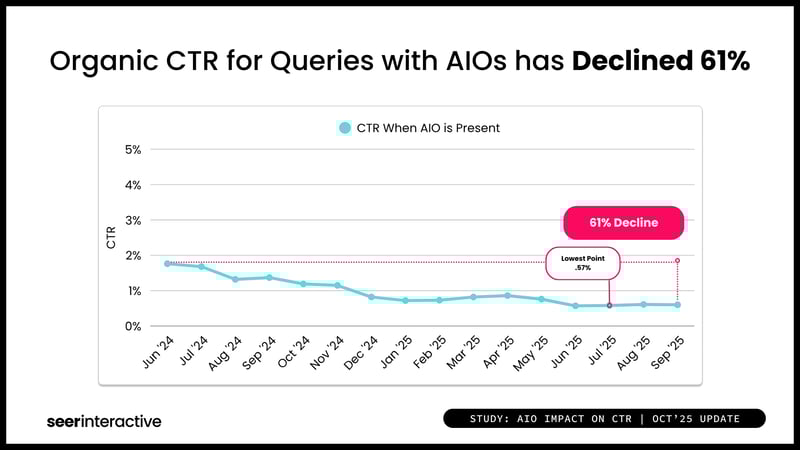 Study-AIO-and-CTR-Q3-Organic-with-AIO-Decline