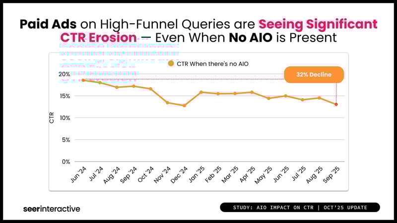 Study-AIO-and-CTR-Q3-Paid-without-AIO-Decline