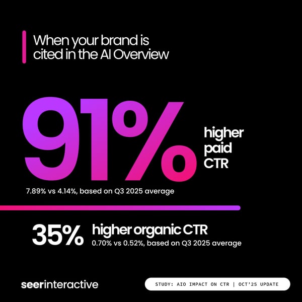 Study-AIO-and-CTR-Q3-When-brand-is-cited
