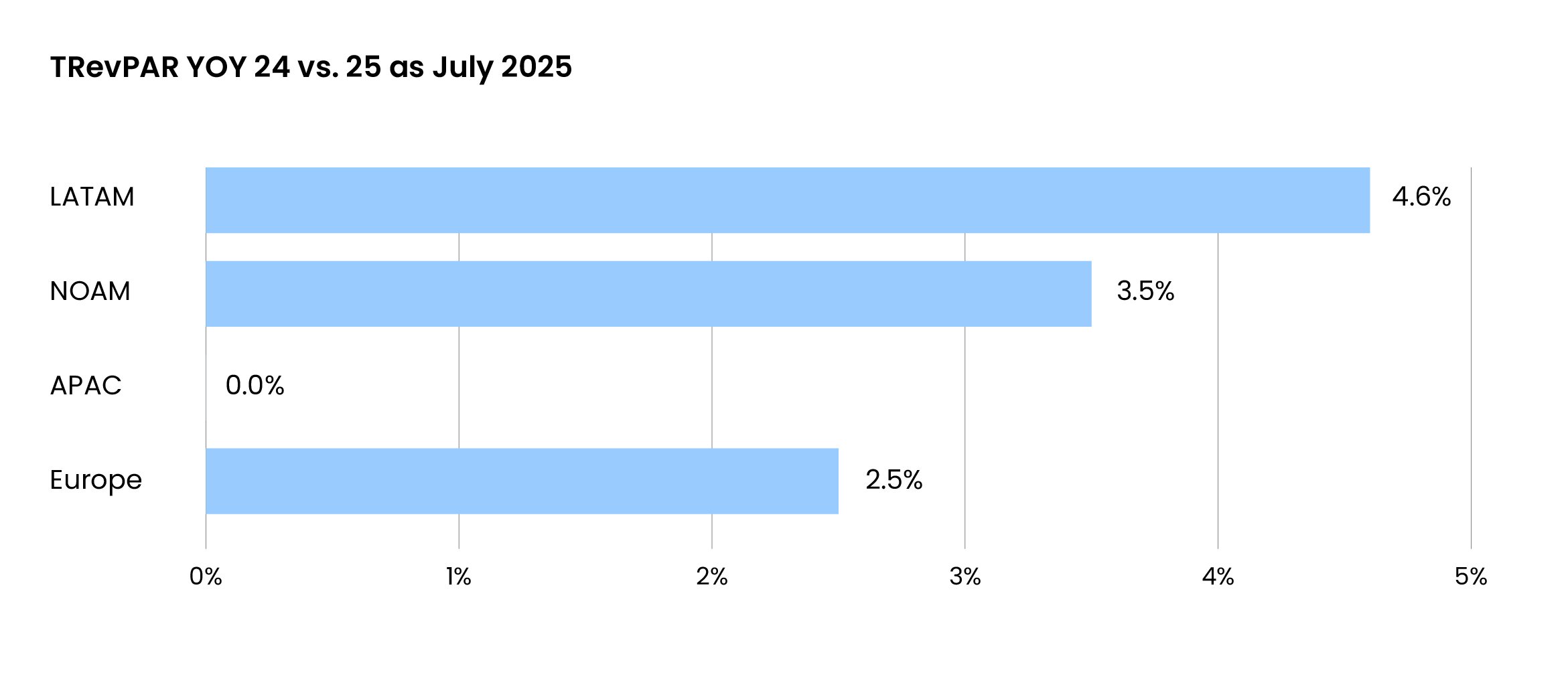 TRevPAR YOY 24 vs. 25 as of July 2025@2x-100