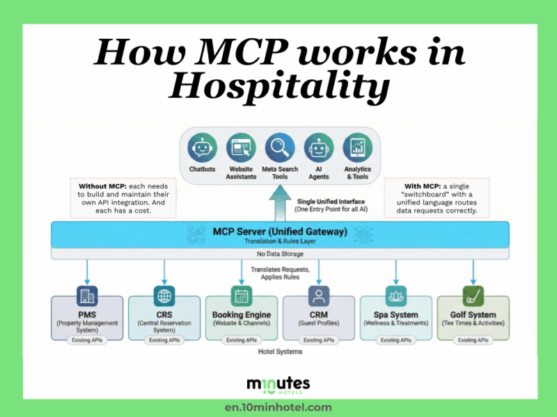infographic chart that shows how MCP servers could run in the hotel industry. Related to APIs