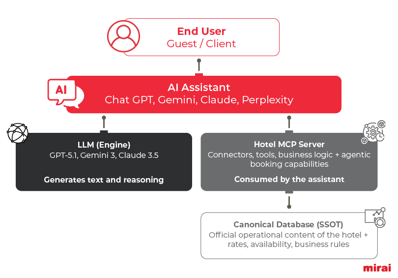 hotel action plan assistants IA MCP mirai