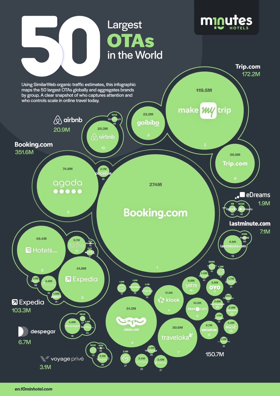 The Complete OTAs of the World List
