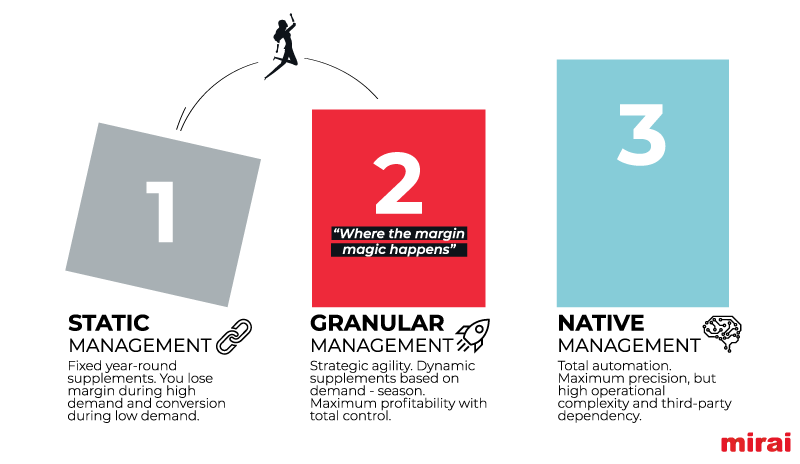 The 3 levels of pricing architecture: where is your profitability decided? (Part 2)