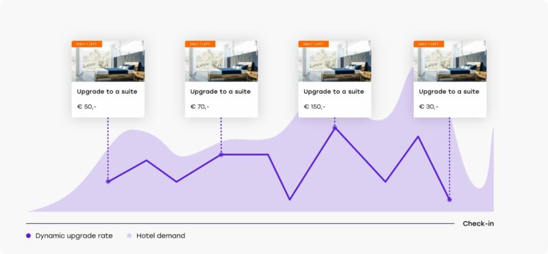 How to Maximize Hotel Revenue by Applying Open Pricing to Upselling