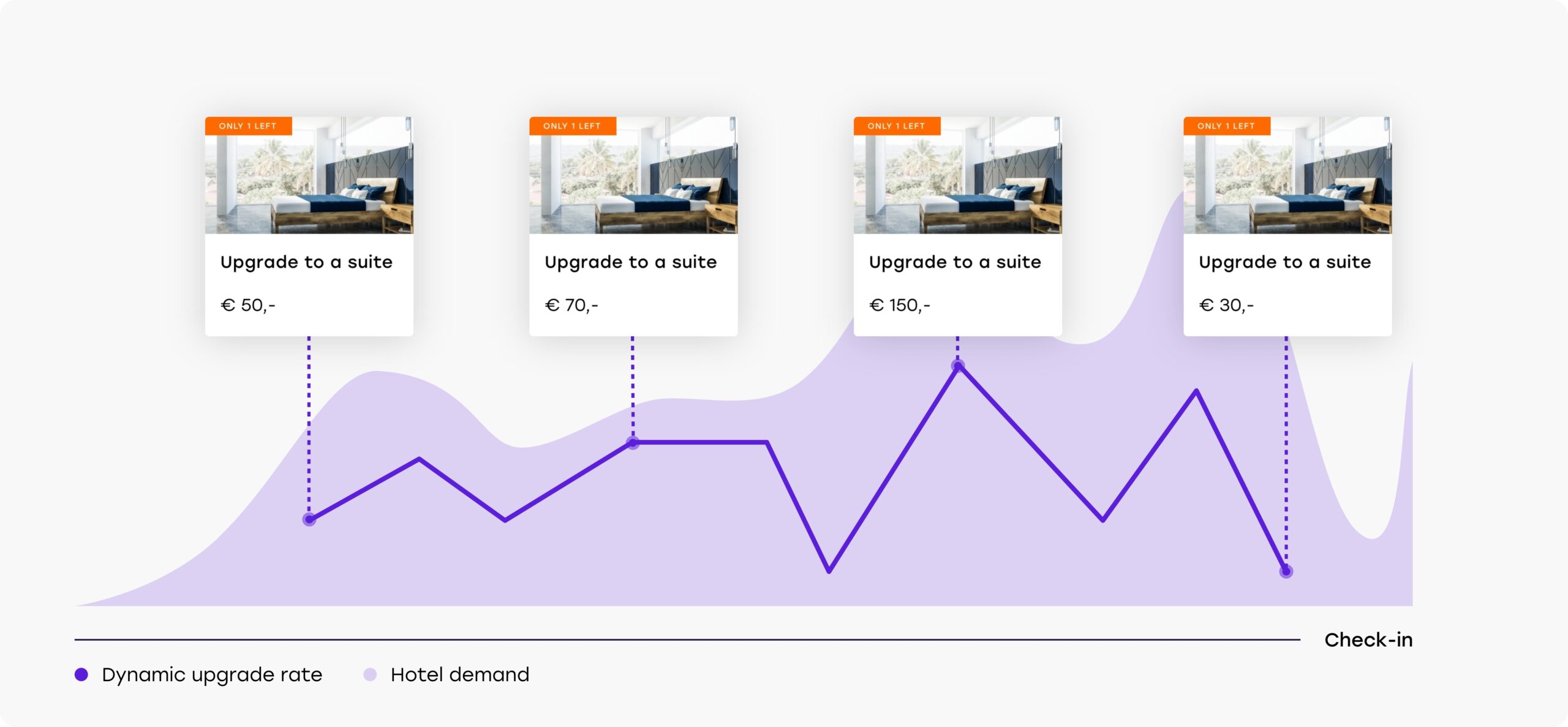 How to Maximize Hotel Revenue by Applying Open Pricing to Upselling