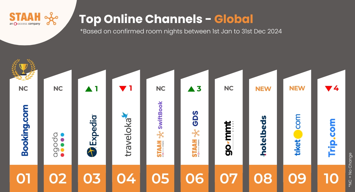 STAAH Unveils the Top Online Booking Channels of 2024 Across the Globe