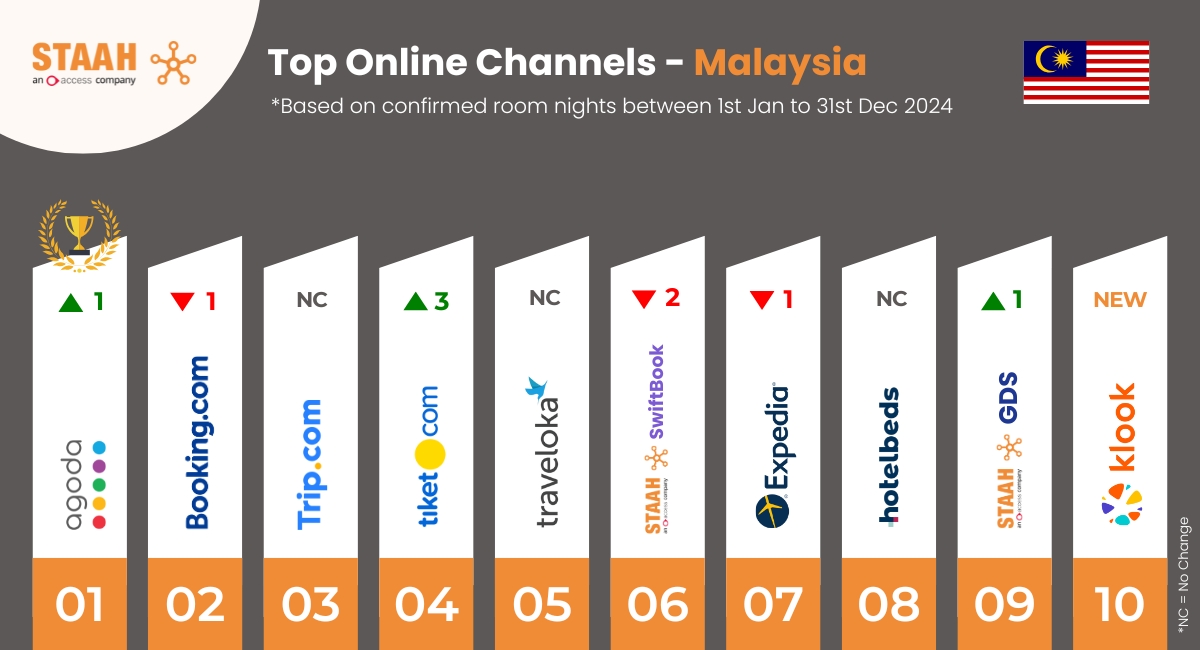 STAAH unveils the top 10 booking channels for Southeast Asian region