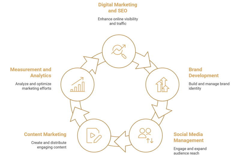 Hospitality Marketing Agency: Your Guide to Achieving Strategic Growth