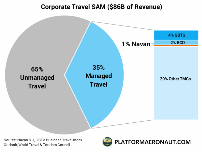 Navan S-1 & TMC Industry Deep Dive | A Modern AI-Powered Travel Management Company