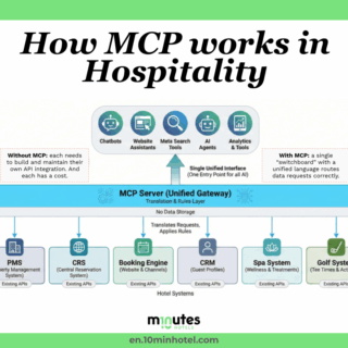 infographic chart that shows how MCP servers could run in the hotel industry. Related to APIs