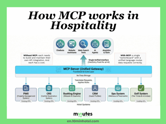 infographic chart that shows how MCP servers could run in the hotel industry. Related to APIs