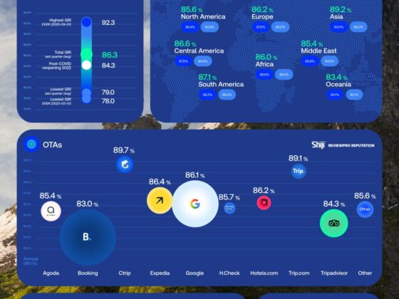 Guest Experience Benchmark infographic with blue cards showing regional GRI scores, OTA rankings, department scores, and star ratings over a mountainous background.