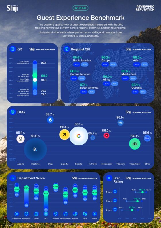 Guest Experience Benchmark infographic with blue cards showing regional GRI scores, OTA rankings, department scores, and star ratings over a mountainous background.