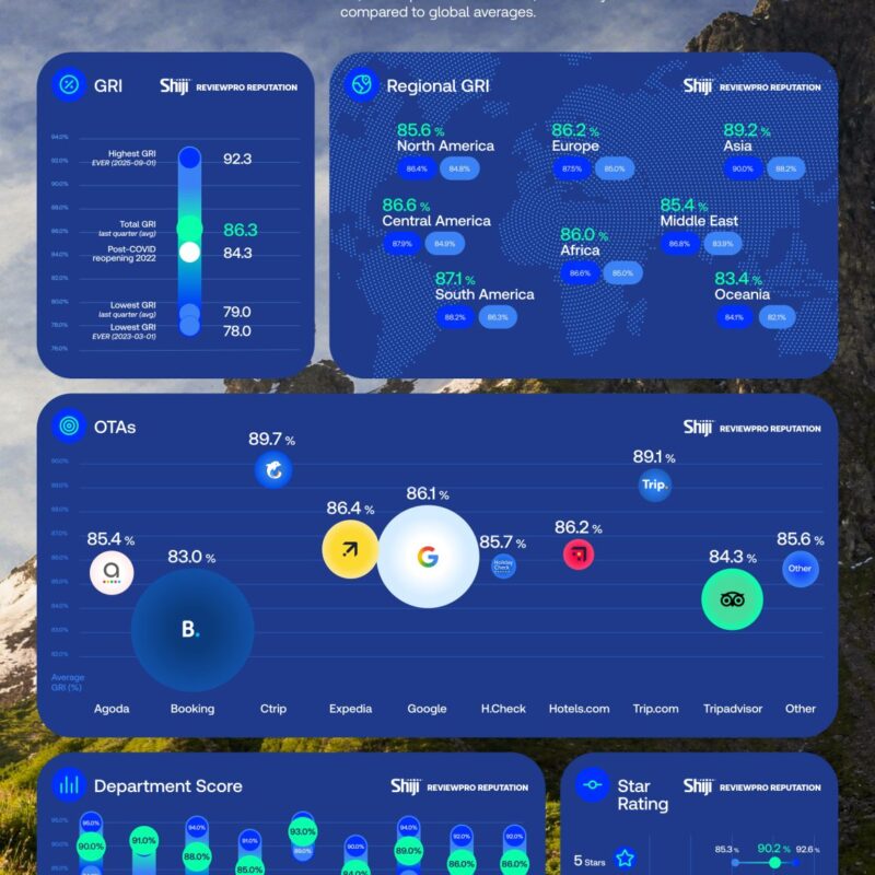 Guest Experience Benchmark infographic with blue cards showing regional GRI scores, OTA rankings, department scores, and star ratings over a mountainous background.
