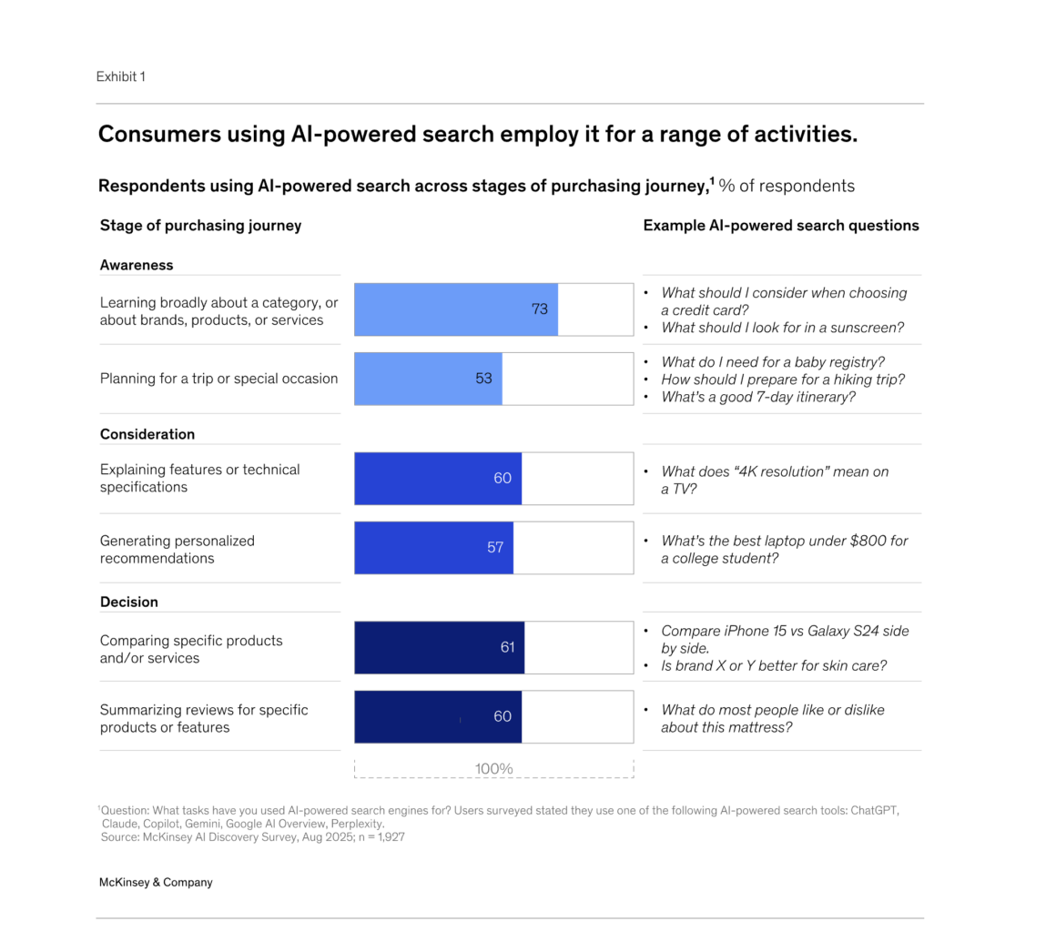Exhibit 1: infographic showing AI-powered search use by purchase journey stage with percentages and sample questions on the right.