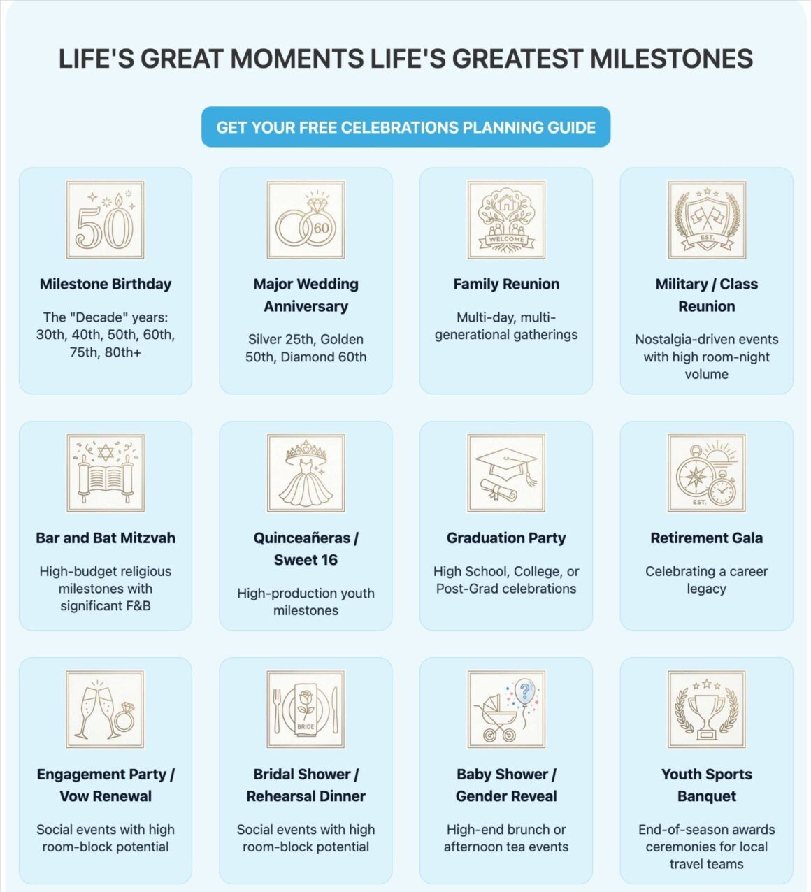 Grid of rounded blue milestone cards with icons and captions for celebrations (Birthday, Anniversary, Family Reunion, Graduation, etc.). It communicates available milestone events to plan or select from.