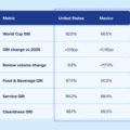 Table of GRI metrics by country: United States vs Mexico with six rows of percentage values (World Cup GRI, GRI change, review volume change, Food & Beverage GRI, Service GRI, Cleanliness GRI).