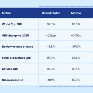 Table of GRI metrics by country: United States vs Mexico with six rows of percentage values (World Cup GRI, GRI change, review volume change, Food & Beverage GRI, Service GRI, Cleanliness GRI).