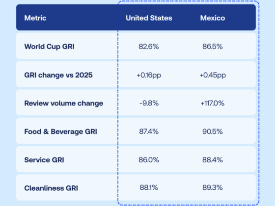 Table of GRI metrics by country: United States vs Mexico with six rows of percentage values (World Cup GRI, GRI change, review volume change, Food & Beverage GRI, Service GRI, Cleanliness GRI).