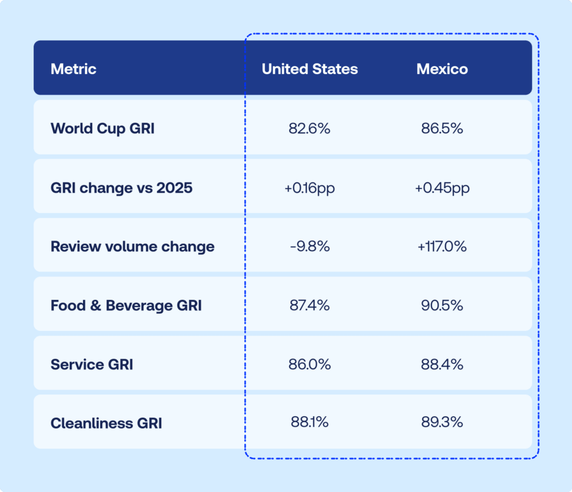 Mexico Outperforms US in Hotel Reputation During 2026 FIFA World Cup, Driven by Food and Beverage Improvements