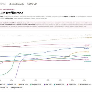 Line chart comparing web traffic to AI services (ChatGPT, Gemini, Claude, DeepSeek, Copilot, Perplexity) from Sep 2024 to Jun 2026, with Google/Bing comparisons; source: Similarweb/Algorithymic data.