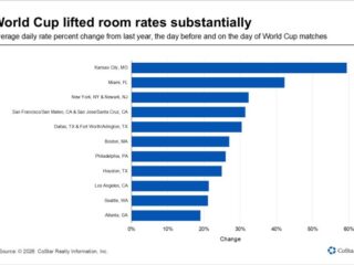Bar chart showing percent change in daily room rates by World Cup host market; Kansas City, MO about 60% increase, others range ~20–45%.