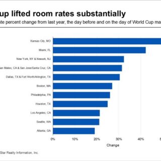 Bar chart showing percent change in daily room rates by World Cup host market; Kansas City, MO about 60% increase, others range ~20–45%.