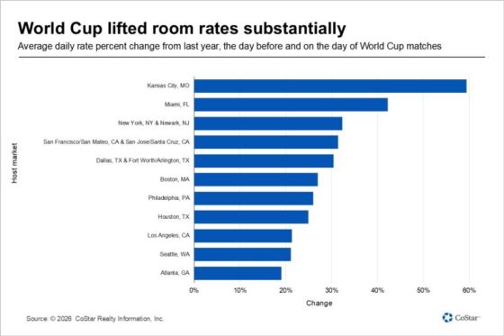 Bar chart showing percent change in daily room rates by World Cup host market; Kansas City, MO about 60% increase, others range ~20–45%.