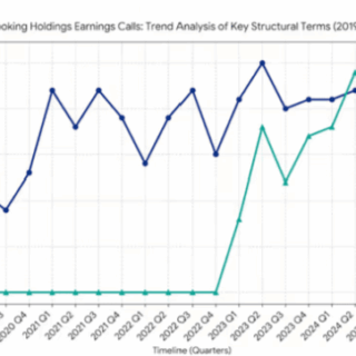 Line chart titled 'Booking Holdings Earnings Calls: Trend Analysis of Key Structural Terms (2019–2026)' comparing Connected Trip (blue) and Generative AI (teal) counts per transcript over quarterly timeline; Generative AI stays near zero until 2023 and then rises steeply toward 2026, while Connected Trip fluctuates between roughly 5 and 25.