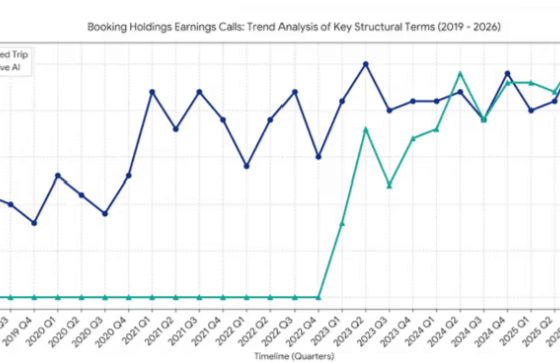 Line chart titled 'Booking Holdings Earnings Calls: Trend Analysis of Key Structural Terms (2019–2026)' comparing Connected Trip (blue) and Generative AI (teal) counts per transcript over quarterly timeline; Generative AI stays near zero until 2023 and then rises steeply toward 2026, while Connected Trip fluctuates between roughly 5 and 25.