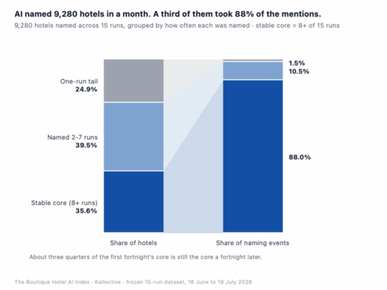 Distribution of named hotels by run-length; left bar shows share of hotels, right bar share of naming events; 88% of naming events come from the stable core.