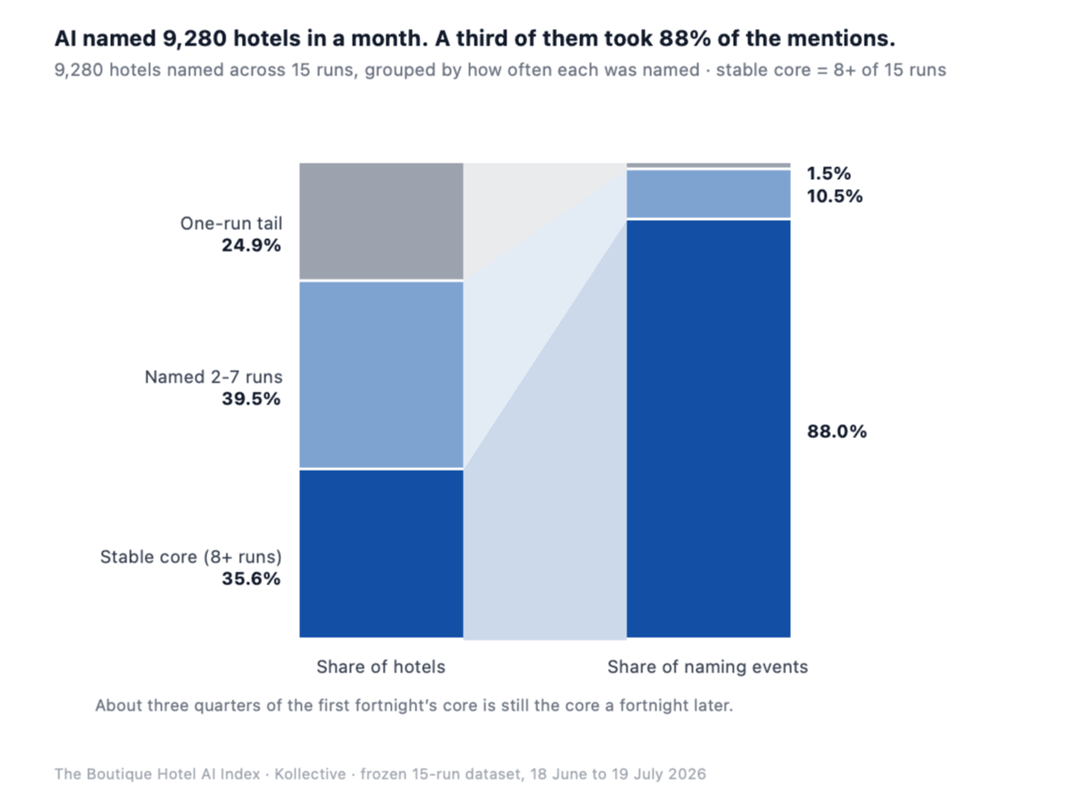 Study Reveals AI Rankings for Boutique Hotels Change Frequently, but Core Visibility Remains Stable Across Platforms