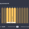 Infographic titled 'Booking scenario #1' showing vertical pricing bars; two orange bars highlight a 4-night stay costing $1,596 with low perceived value and low booking likelihood.