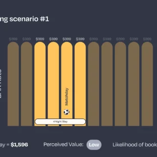 Infographic titled 'Booking scenario #1' showing vertical pricing bars; two orange bars highlight a 4-night stay costing $1,596 with low perceived value and low booking likelihood.