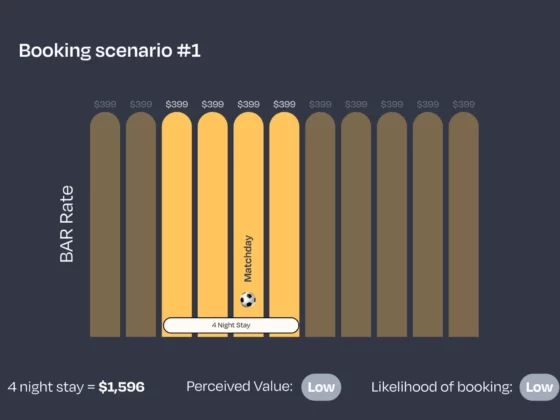 Infographic titled 'Booking scenario #1' showing vertical pricing bars; two orange bars highlight a 4-night stay costing $1,596 with low perceived value and low booking likelihood.