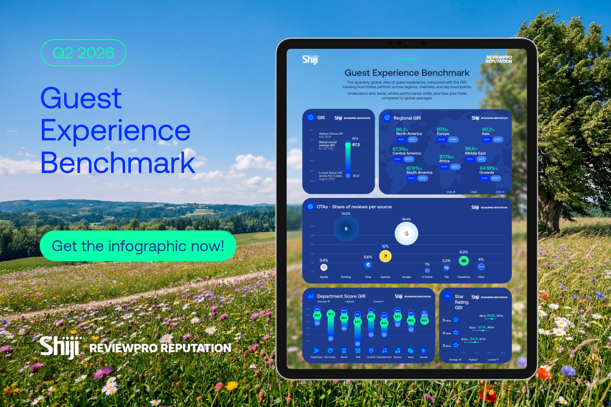 Shiji's Q2 2026 Report Shows Global Guest Review Index Increased to 87.3%, Asia Leads with 90.2%