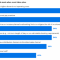 Infographic titled 'Operational adjustments made when event takes place' showing blue progress bars with right-aligned percentages (71%, 66%, 54%, 54%, 50%, 42%).