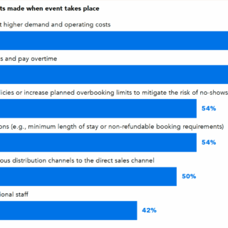 Infographic titled 'Operational adjustments made when event takes place' showing blue progress bars with right-aligned percentages (71%, 66%, 54%, 54%, 50%, 42%).