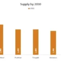 Bar chart titled 'Supply by 2030' showing seven locations (Ayodhya, Amritsar, Pushkar, Tirupati, Varanasi, Rishikesh, Vrindavan) with orange bars indicating supply. Ayodhya is the highest (around 2100), followed by Amritsar (~1900), Pushkar (~1600), Tirupati (~1500), Varanasi (~1450), Rishikesh (~1200), and Vrindavan (~1100).