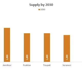 Bar chart titled 'Supply by 2030' showing seven locations (Ayodhya, Amritsar, Pushkar, Tirupati, Varanasi, Rishikesh, Vrindavan) with orange bars indicating supply. Ayodhya is the highest (around 2100), followed by Amritsar (~1900), Pushkar (~1600), Tirupati (~1500), Varanasi (~1450), Rishikesh (~1200), and Vrindavan (~1100).
