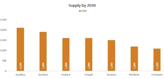 Bar chart titled 'Supply by 2030' showing seven locations (Ayodhya, Amritsar, Pushkar, Tirupati, Varanasi, Rishikesh, Vrindavan) with orange bars indicating supply. Ayodhya is the highest (around 2100), followed by Amritsar (~1900), Pushkar (~1600), Tirupati (~1500), Varanasi (~1450), Rishikesh (~1200), and Vrindavan (~1100).