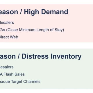 Slide with two colored panels: Peak Season / High Demand listing three actions (Close Wholesalers; Restrict OTAs; Funnel to Direct Web) and Low Season / Distress Inventory listing three actions (Open Wholesalers; Launch OTA Flash Sales; Activate Opaque Target Channels).