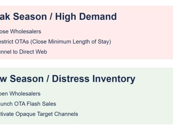 Slide with two colored panels: Peak Season / High Demand listing three actions (Close Wholesalers; Restrict OTAs; Funnel to Direct Web) and Low Season / Distress Inventory listing three actions (Open Wholesalers; Launch OTA Flash Sales; Activate Opaque Target Channels).